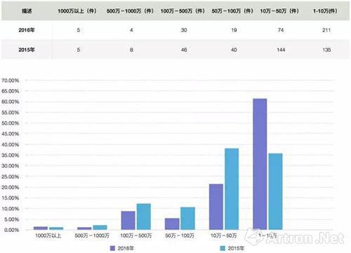 ❖图三 2015年与2016年高古铜成交比例对照