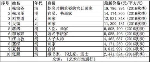 ▲2016秋拍古代書畫板塊藝術(shù)家價格指數(shù)TOP10