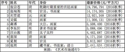 ▲2016秋拍古代书画板块艺术家价格指数TOP10