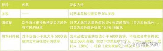 表1.英国：对艺术品和古董的增值税价值部分和溢价部分采取不同税率以鼓励实价申报