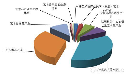 图  2015年中国艺术品产业规模结构图