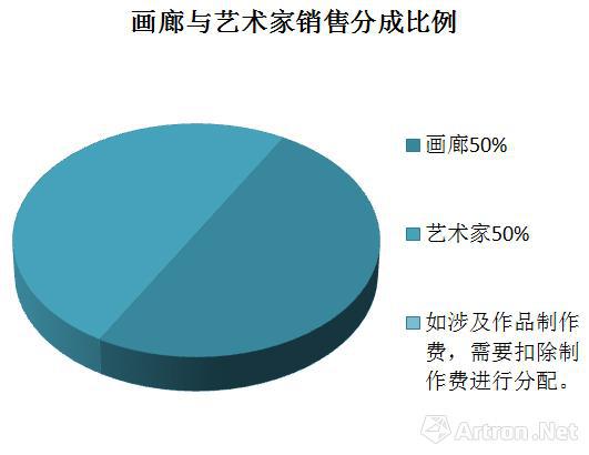 　　代理制销售的分成关系