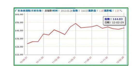 　　从图片我们看出红木原料价格总体是上升的， 原因很简单，资源有限。 具体的原因在这里也不做过多的分析了。