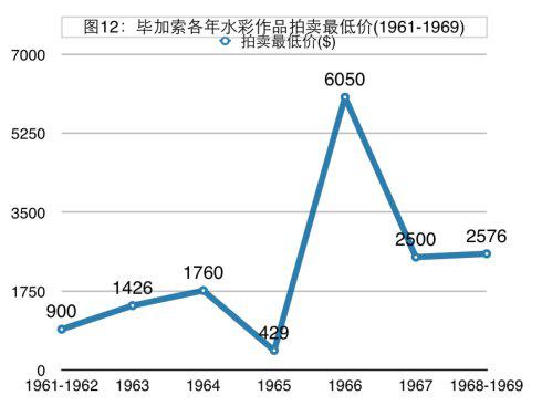 20世纪60年代毕加索作品拍卖价格分析