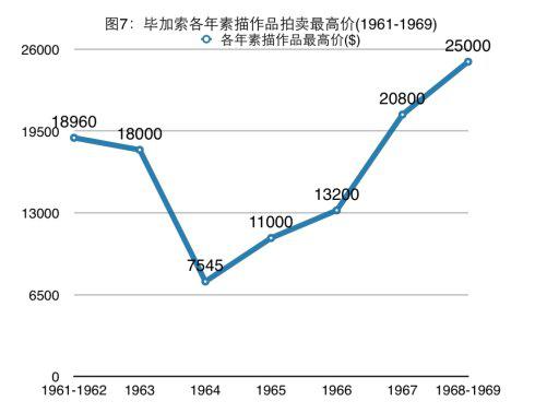 20世纪60年代毕加索作品拍卖价格分析