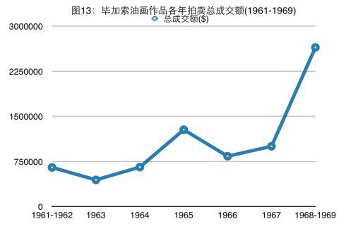 20世纪60年代毕加索作品拍卖价格分析