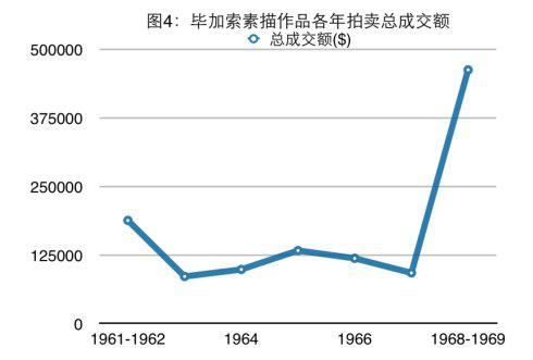 20世纪60年代毕加索作品拍卖价格分析