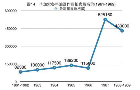 20世纪60年代毕加索作品拍卖价格分析
