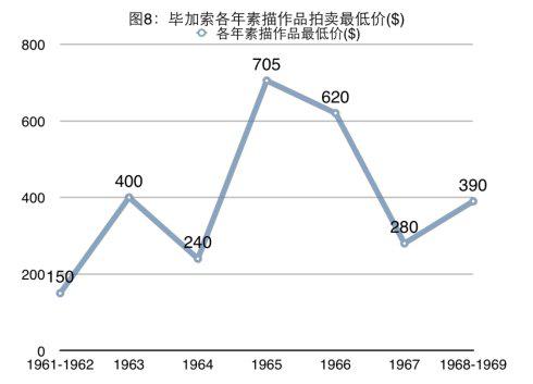20世纪60年代毕加索作品拍卖价格分析