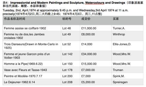 20世纪60年代毕加索作品拍卖价格分析