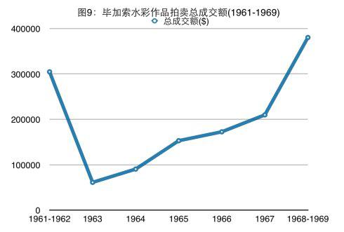 20世纪60年代毕加索作品拍卖价格分析