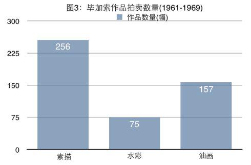 20世纪60年代毕加索作品拍卖价格分析