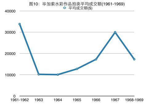 20世纪60年代毕加索作品拍卖价格分析