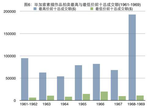 20世纪60年代毕加索作品拍卖价格分析