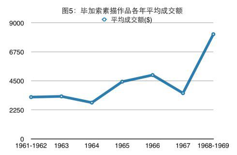 20世纪60年代毕加索作品拍卖价格分析