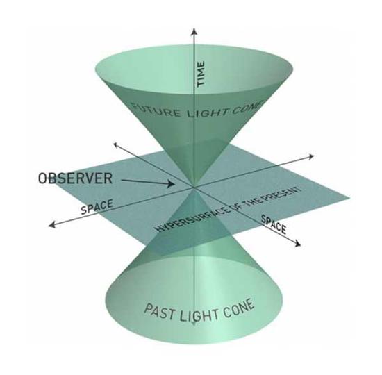 光锥：有一个原点，时间为零，代表现在。而平面上面和下面的圆锥体各代表的是未来和过去。没有什么东西能够超越这个光的圆锥体的范围。