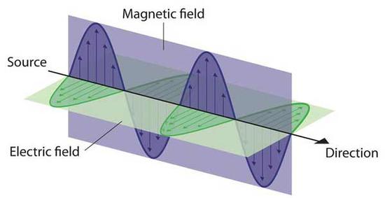 电磁波：这幅图显示了电场和磁场是如何在垂直的方向上震荡的