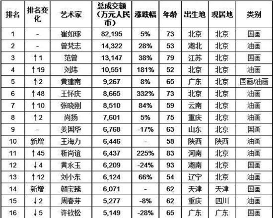 2017年胡润艺术排行榜 （数据支持：AMMA雅昌艺术市场监测中心）