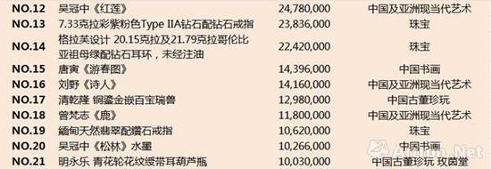 9件中国及亚洲现当代艺术；4件中国书画；6件珠宝；2件古董；