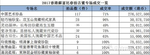 各专场成交详情　