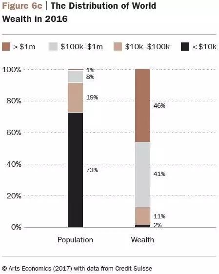 2016年全球财富与人群分布图