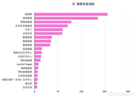 艺博会销售作品均价前20位画廊