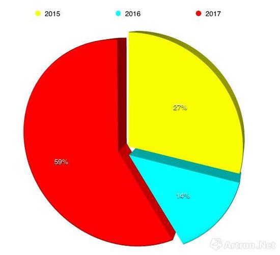 2015至2017年香港巴塞尔销售过百万作品占比图