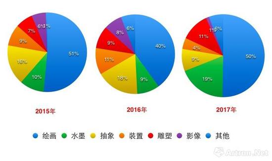 2015至2017艺博会销售作品类型对比图