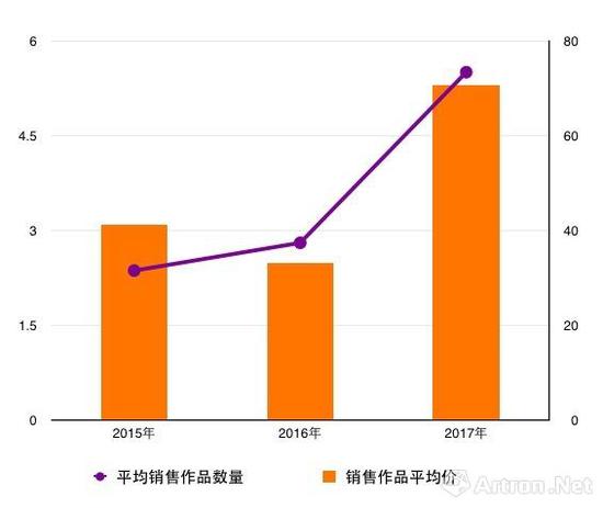2015至2017年（艺术北京与香港巴塞尔博览会）画廊平均销售作品数量及销售作品平均价对比图