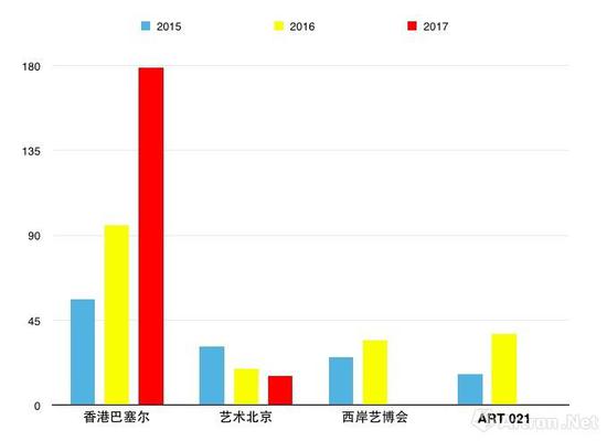 2015至2017年四大艺博会画廊销售作品平均价格对比图
