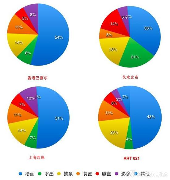 四大艺博会销售作品类型对比图