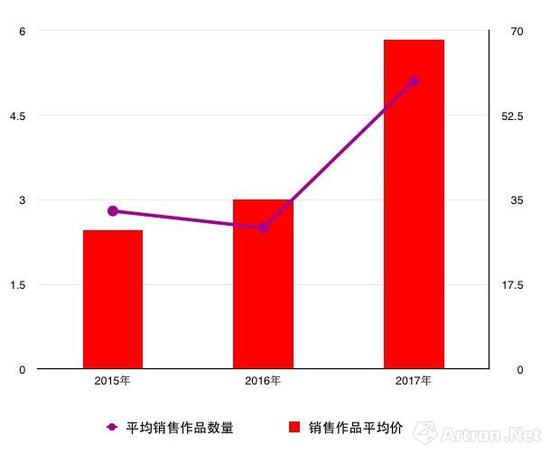 2015至2017年艺博会画廊平均销售作品数量及销售作品平均价对比图