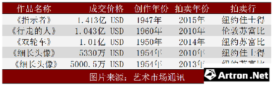 ▲阿尔贝托·贾科梅蒂作品 历年最高价格拍卖 TOP5