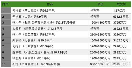 保利2017年春拍中国书画之夜成交TOP10（数据来源：雅昌艺术网）