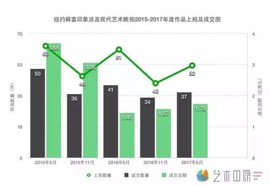 数据来源：蘇富比官方网站