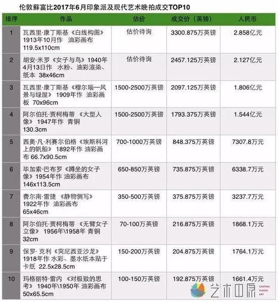 数据来源：蘇富比官方网站