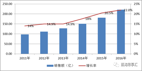 4、国产红酒处于瓶颈期