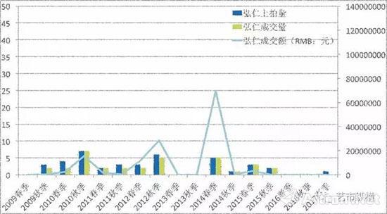 弘仁作品拍卖情况统计