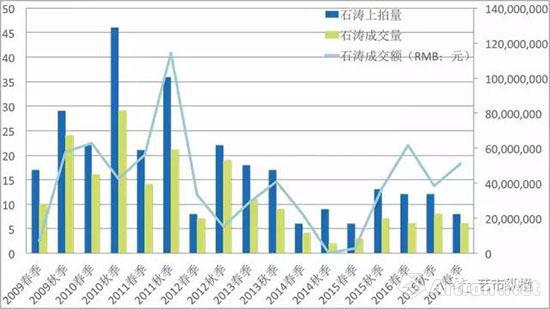 石涛作品拍卖情况统计