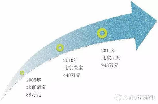 石涛《独树老夫家》5年市场收益情况