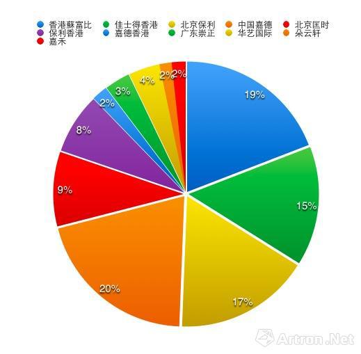 　　11家样本拍卖公司2017年春拍成交总额饼状图