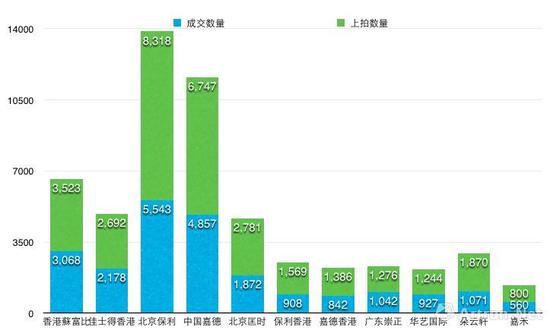 　　11家样本拍卖公司2017年春拍上拍作品数量柱状图