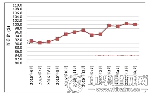 全国红木制品市场景气指数（HPMI）走势图