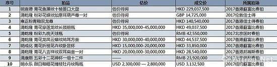 瓷器 2017年春拍成交价格TOP10 (数据来源\制图:雅昌艺术网)