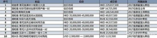 瓷器  2017年春拍成交价格TOP10 (数据来源\制图：雅昌艺术网)