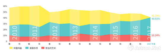 2010 年—2017 年  三大艺术品类成交额占比图（数据来源\制图：雅昌艺术网）