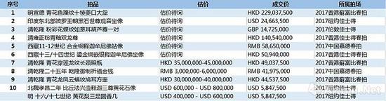 　瓷器杂项  2017年春拍成交价格TOP10 (数据来源\制图：雅昌艺术网)