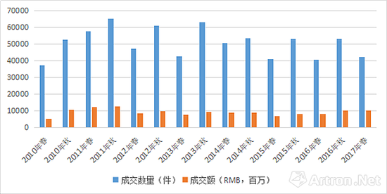 2010年春—2017年春瓷器杂项板块市场行情走势图（数据来源\制图：雅昌艺术网）