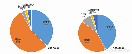 2017 年春与2016 年春国内各地瓷杂板块成交额占比（数据来源\制图：雅昌艺术网）