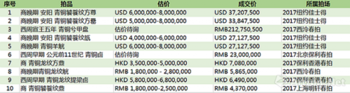 2017年春拍 青铜器成交TOP10 (数据来源\制图：雅昌艺术网)